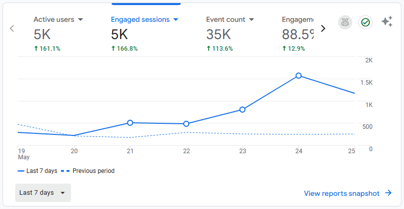 Takeoff Edu Group Success